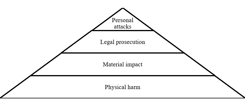 Threat Pyramid